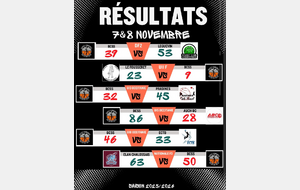 Résultat du 8 Novembre